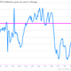 The Fed’s preferred gauge of inflation has been falling below the central bank’s 2.00% target for a while.